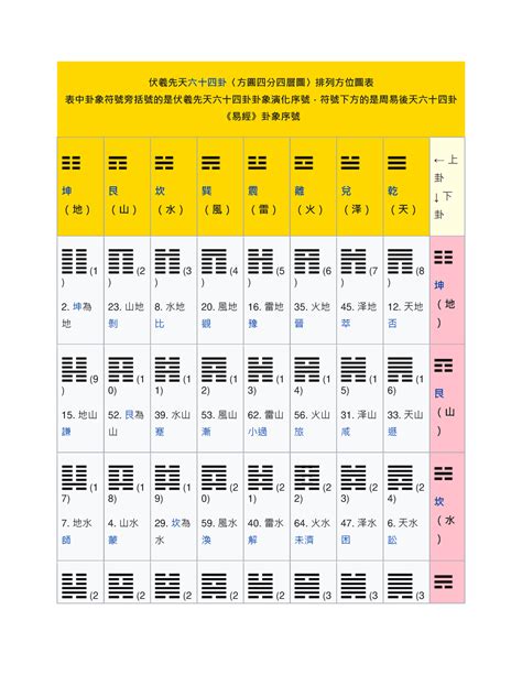 卦象 意思|什麼是《易經》中的「六十四卦」（附六十四卦列表）。